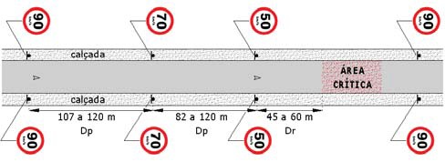 Distância entre as placas de sinalização de velocidade