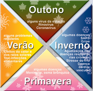 Doenças típicas do Inverno 1