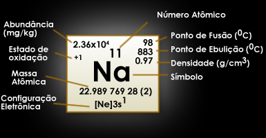 Consumo de sódio nos alimentos aqui no Brasil