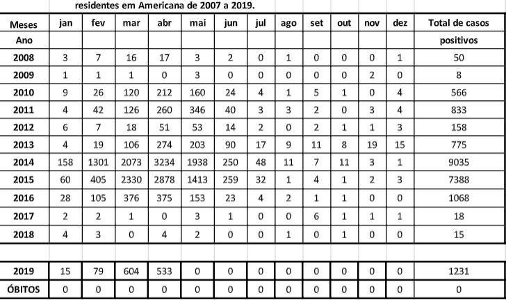 Americana tem o maior número de casos de dengue em quatro anos
