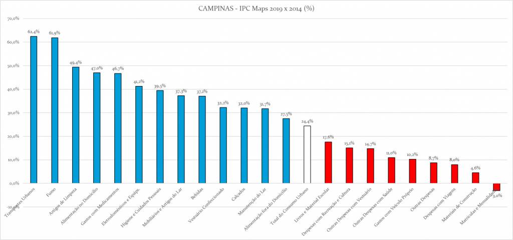 Campinas é a 12ª do País em potencial de consumo