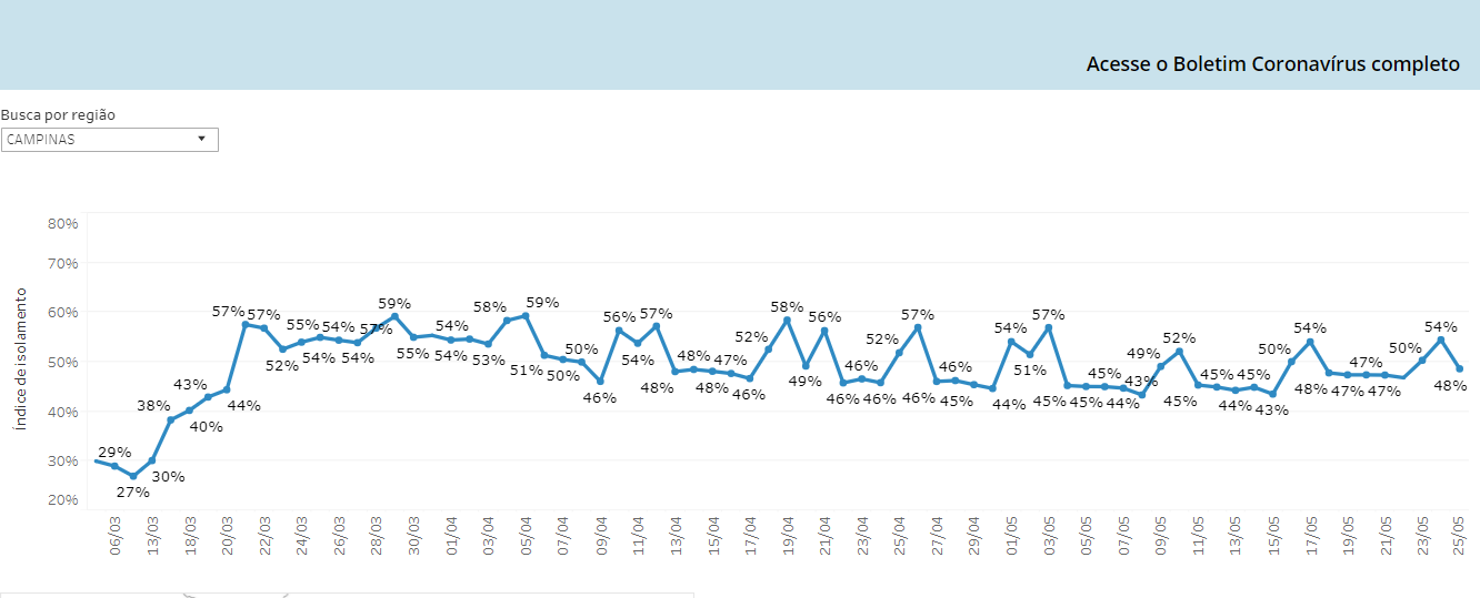Mesmo com feriado, isolamento não sobe em Campinas