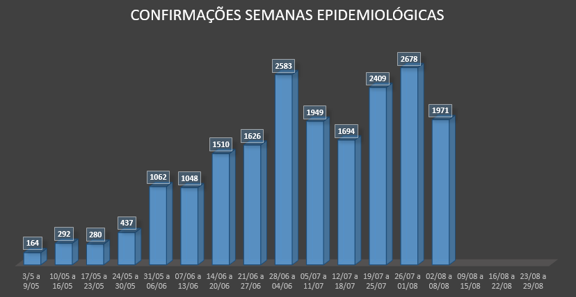 Infectados e mortes dobram antes de nova retomada