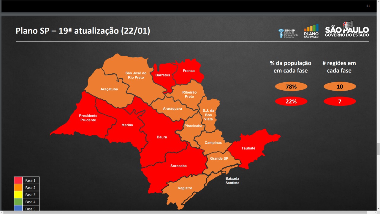 Região de Campinas regride para a fase laranja