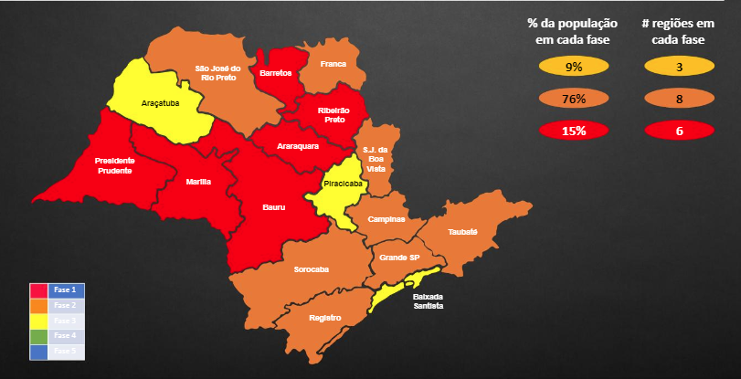 Campinas retrocede para fase laranja do Plano SP