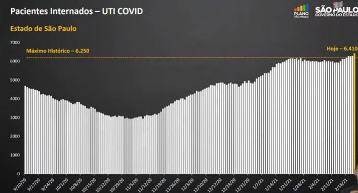 Estado tem maior número de internados em UTI-covid