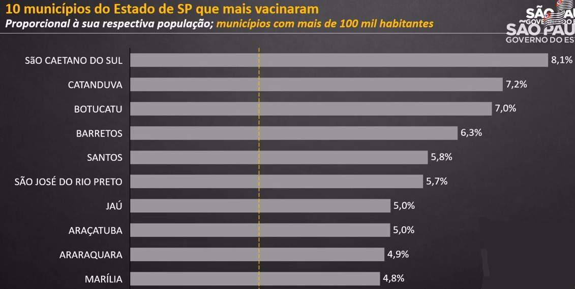 Nenhuma cidade da região figura entre as mais vacinadas de SP