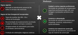 Estado entra na fase vermelha; confira as mudanças