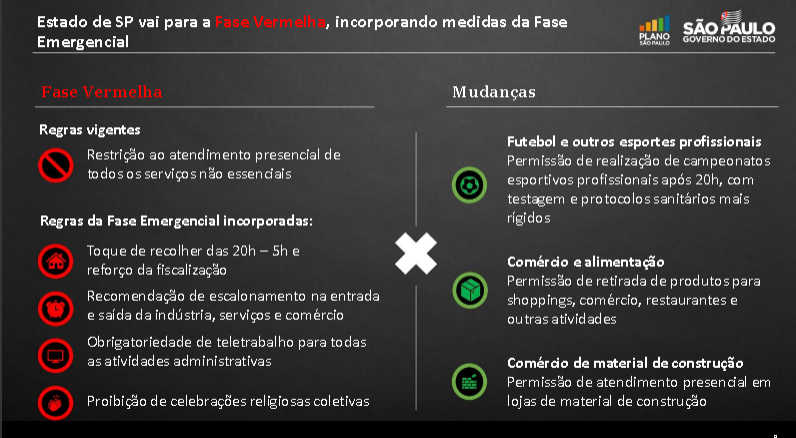 SP retorna à fase vermelha nesta segunda-feira