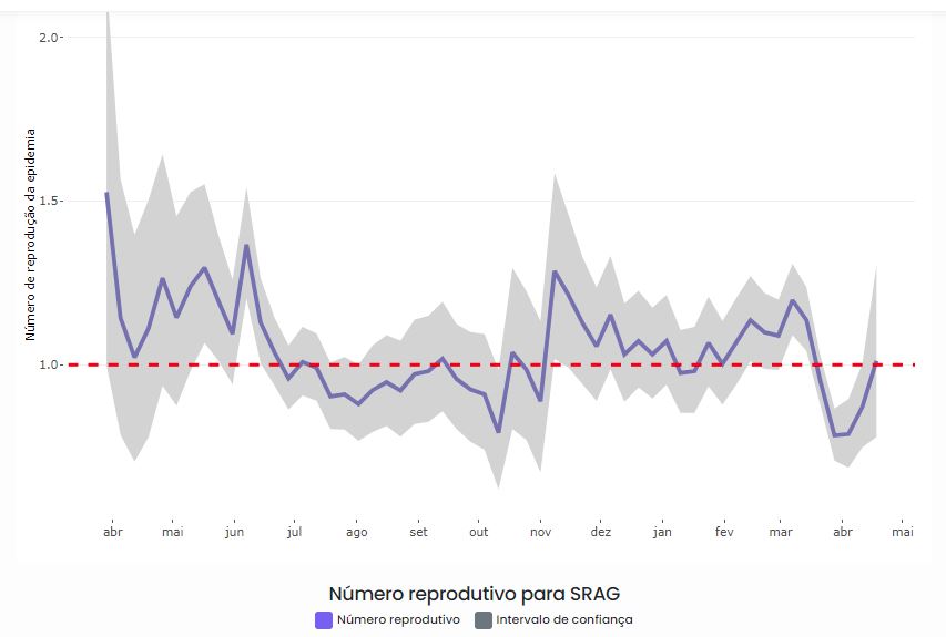 Taxa de transmissão da covid-19 está alta em Campinas