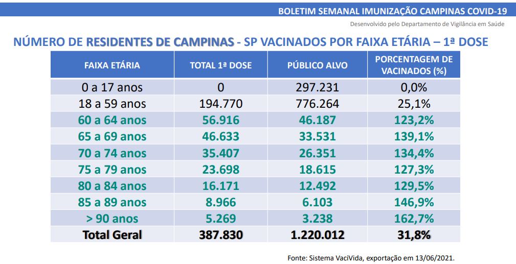 Campinas chega a quase 32% dos moradores vacinados