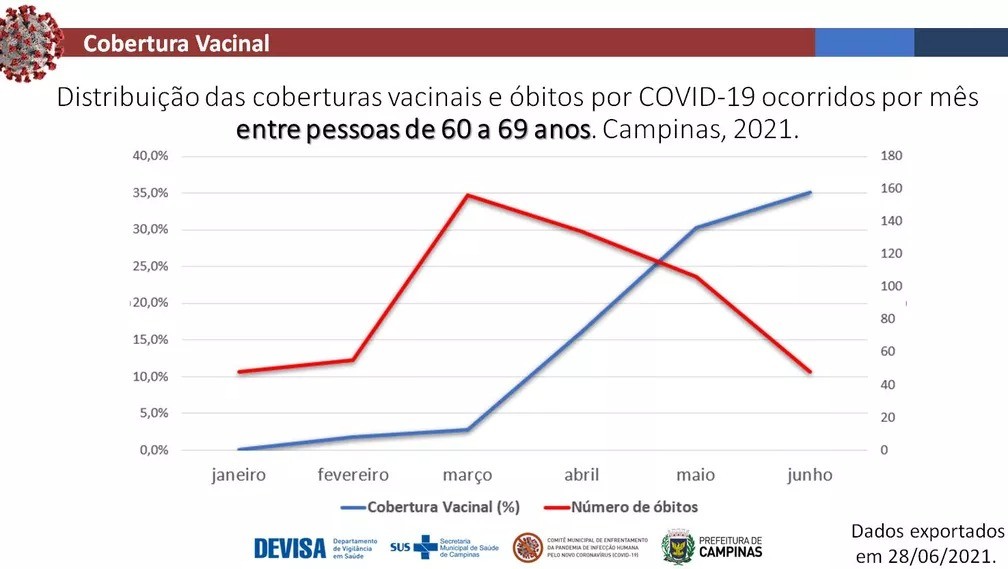 Mortalidade de idosos despenca com avanço da vacinação
