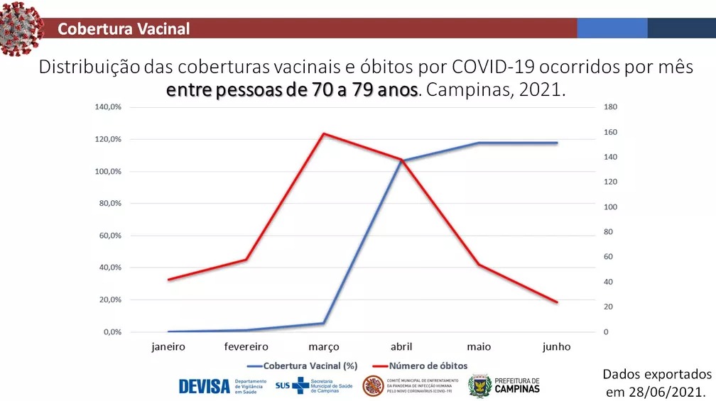 Mortalidade de idosos despenca com avanço da vacinação