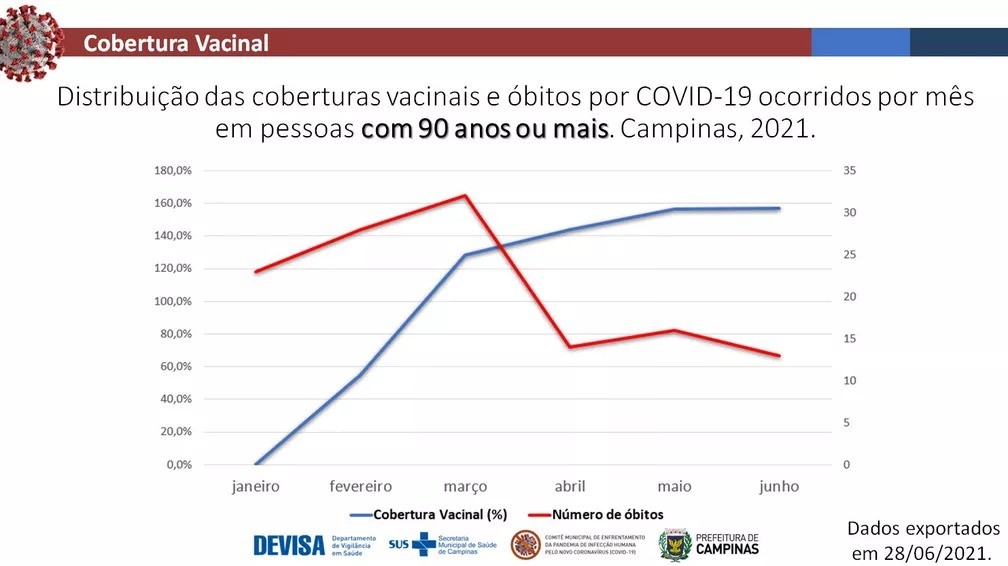 Mortalidade de idosos despenca com avanço da vacinação