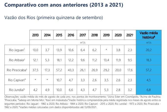 Comitê PCJ lança movimento pelo uso eficiente da água