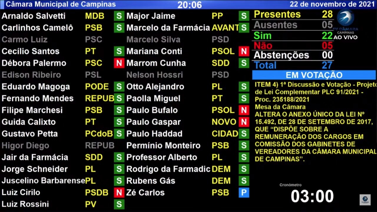 Câmara aprova projetos que vão elevar despesas com salários