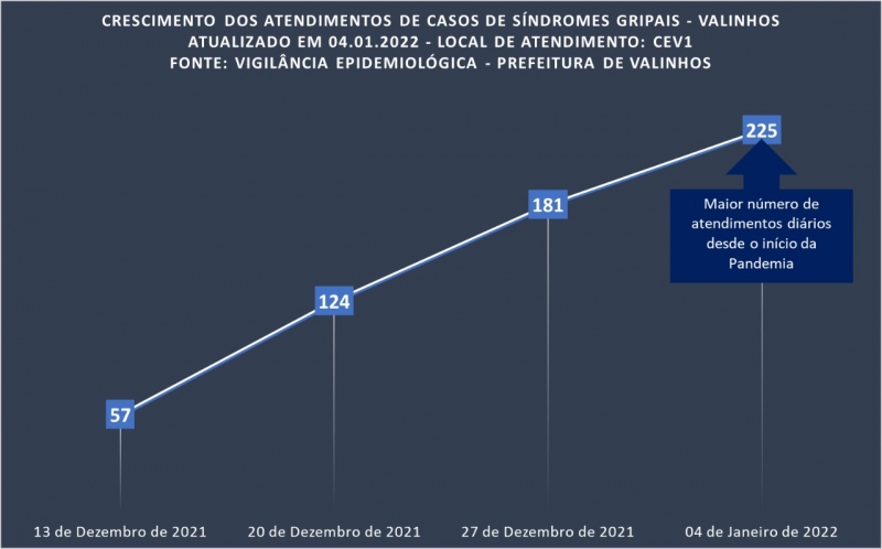 Casos de síndromes gripais crescem 400% em um mês, em Valinhos