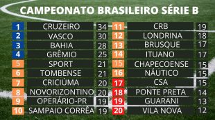Vasco perde a invencibilidade, Cruzeiro continua líder, confira a classificação da Série B