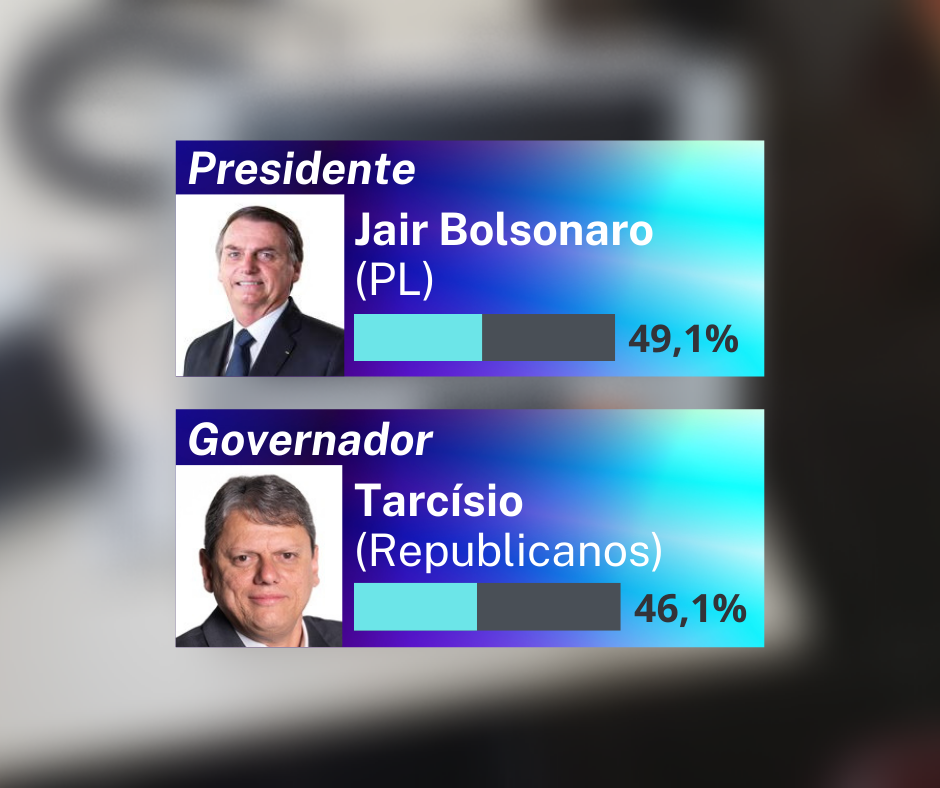 Campinas escolhe Jair Bolsonaro e Tarcísio de Freitas