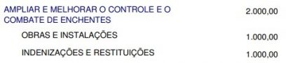 Prefeitura destina só R$ 2 mil do Orçamento 2023 para combater enchentes