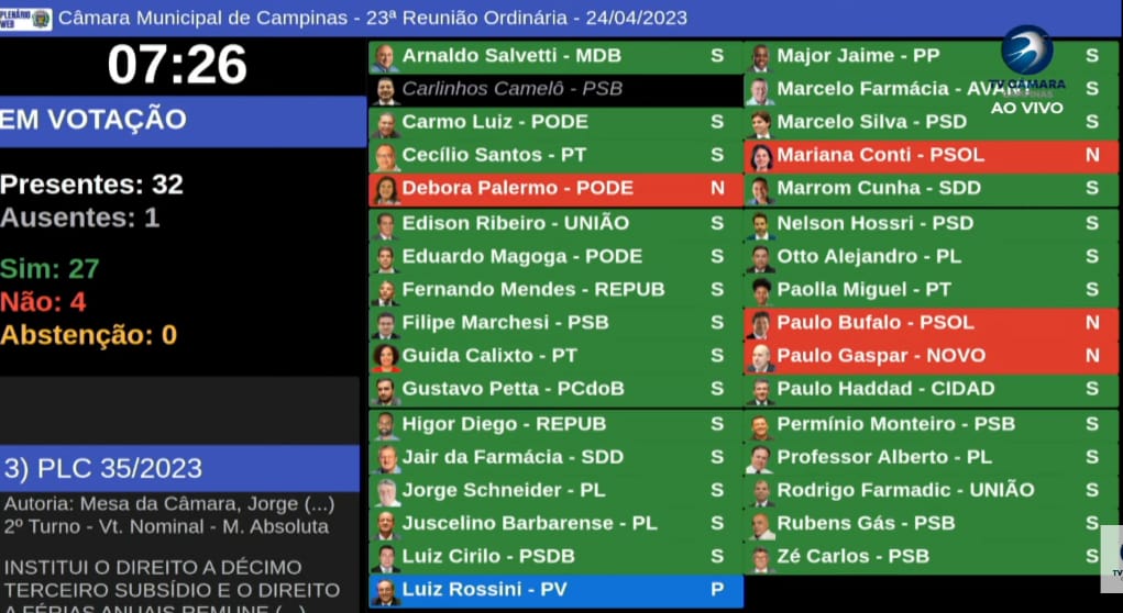 Câmara de Campinas aprova 13º e férias remuneradas; veja placar