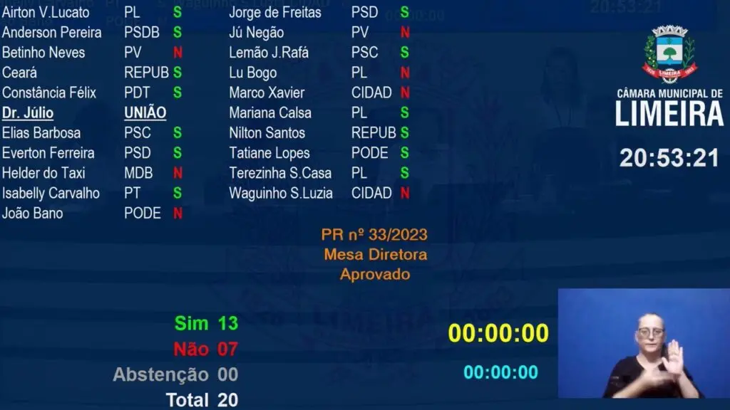 Vereadores de Limeira também aprovam reajuste salarial e 13º