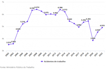 Acidentes de trabalho cresceram em Campinas nos últimos anos