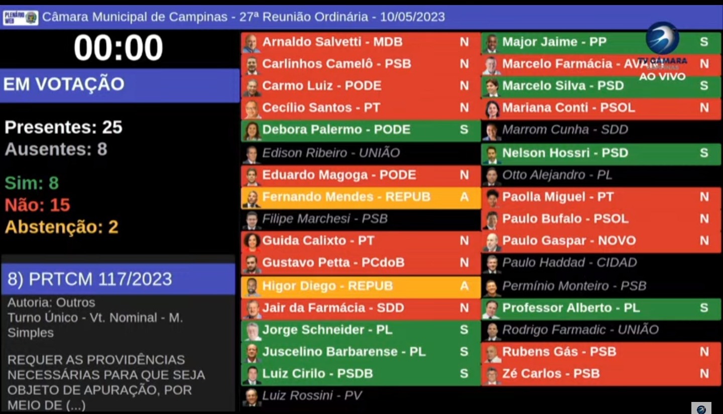 Pedido de Comissão Processante contra Paulo Bufalo é rejeitado na Câmara