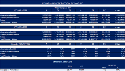 Gasto com alimentação na RMC deve ser 6% maior neste ano