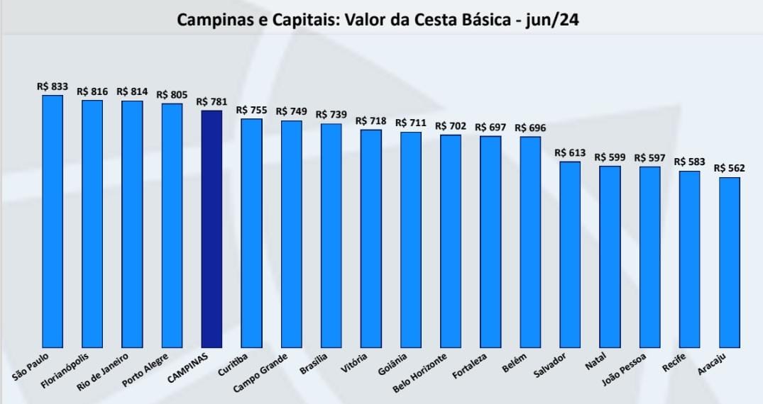 Cesta básica em Campinas é a mais cara entre 18 capitais do país