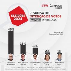 Dário amplia vantagem; Zimbaldi e Tourinho seguem empatados em nova pesquisa