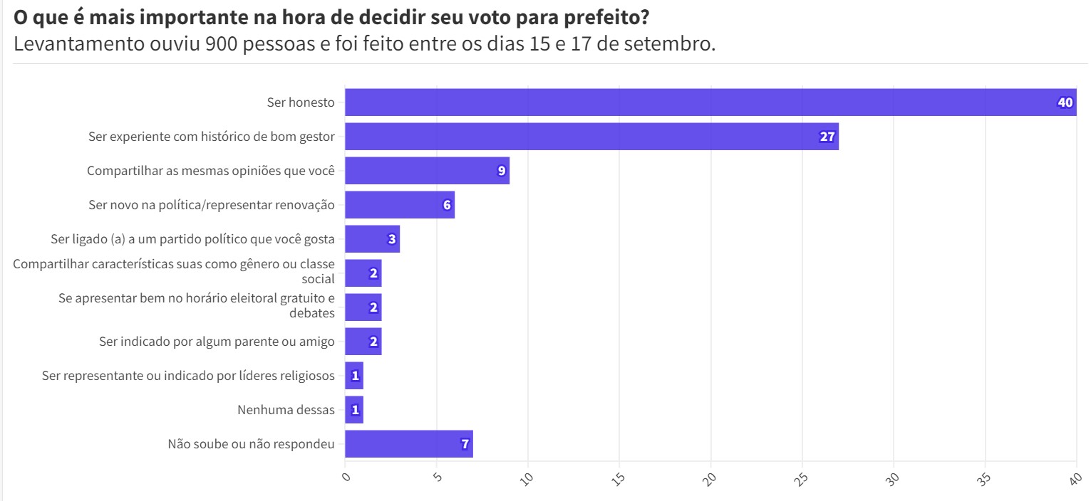 Honestidade é fator decisivo para eleitores na escolha do prefeito de Campinas