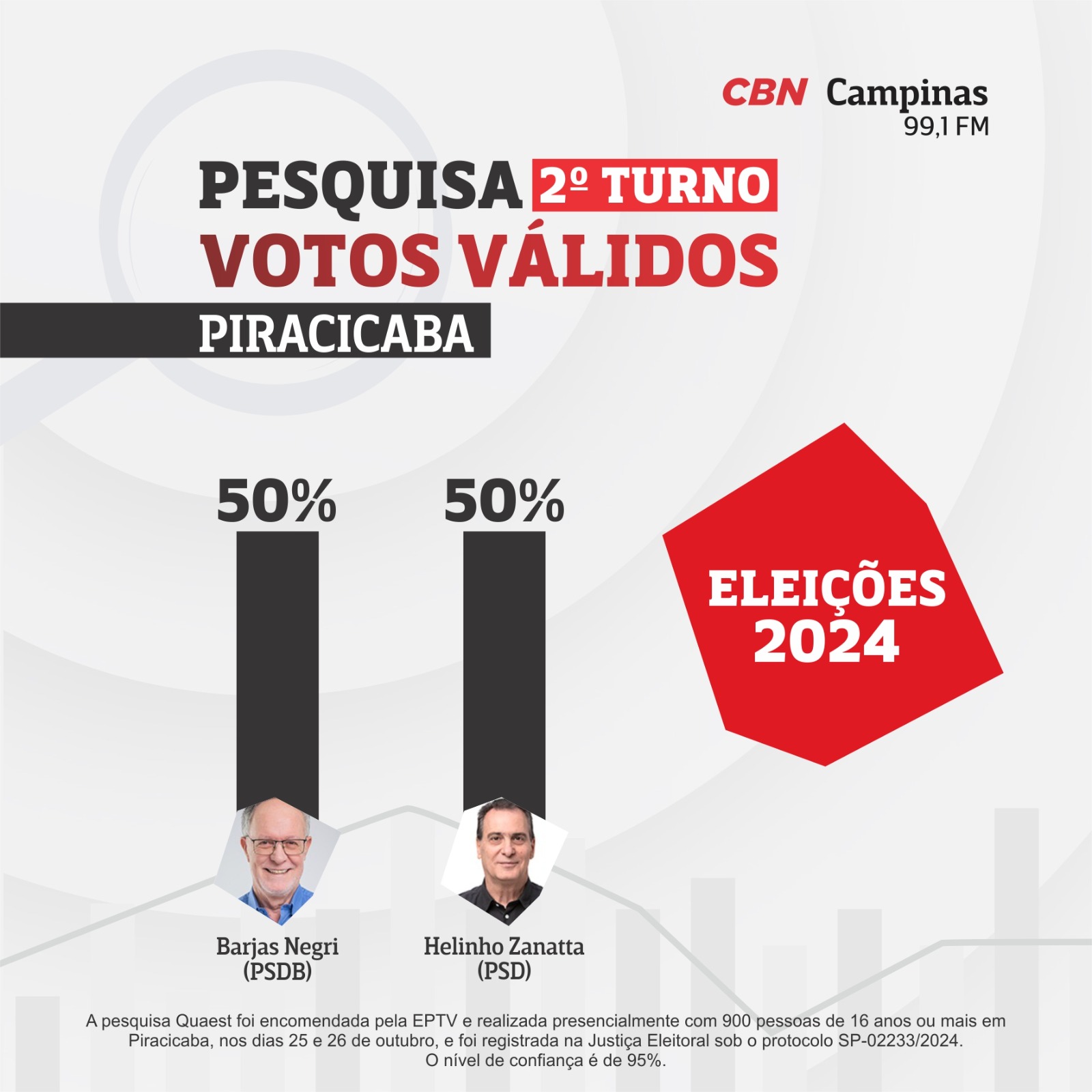 Pesquisa Quaest mostra candidatos à prefeitura de Piracicaba empatados