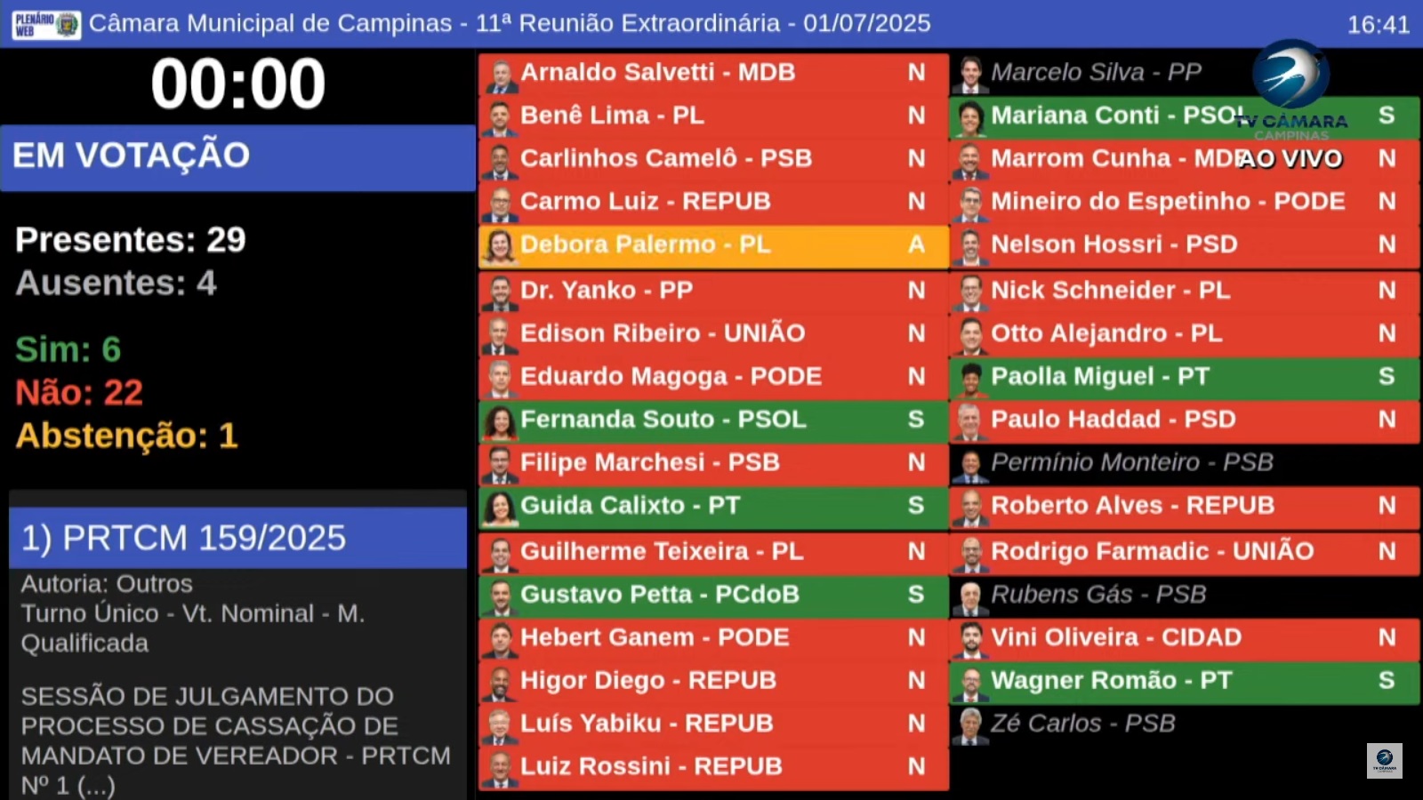 Após quase 7 horas de sessão, Vini Oliveira é absolvido na Câmara de Campinas