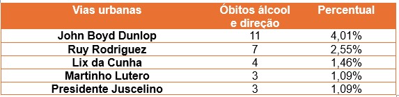 Anhanguera e John Boyd concentram 15% das mortes por álcool no trânsito em Campinas