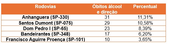 Anhanguera e John Boyd concentram 15% das mortes por álcool no trânsito em Campinas