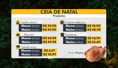 Pesquisa aponta variação de até 160% nos preços da ceia de Natal em Campinas